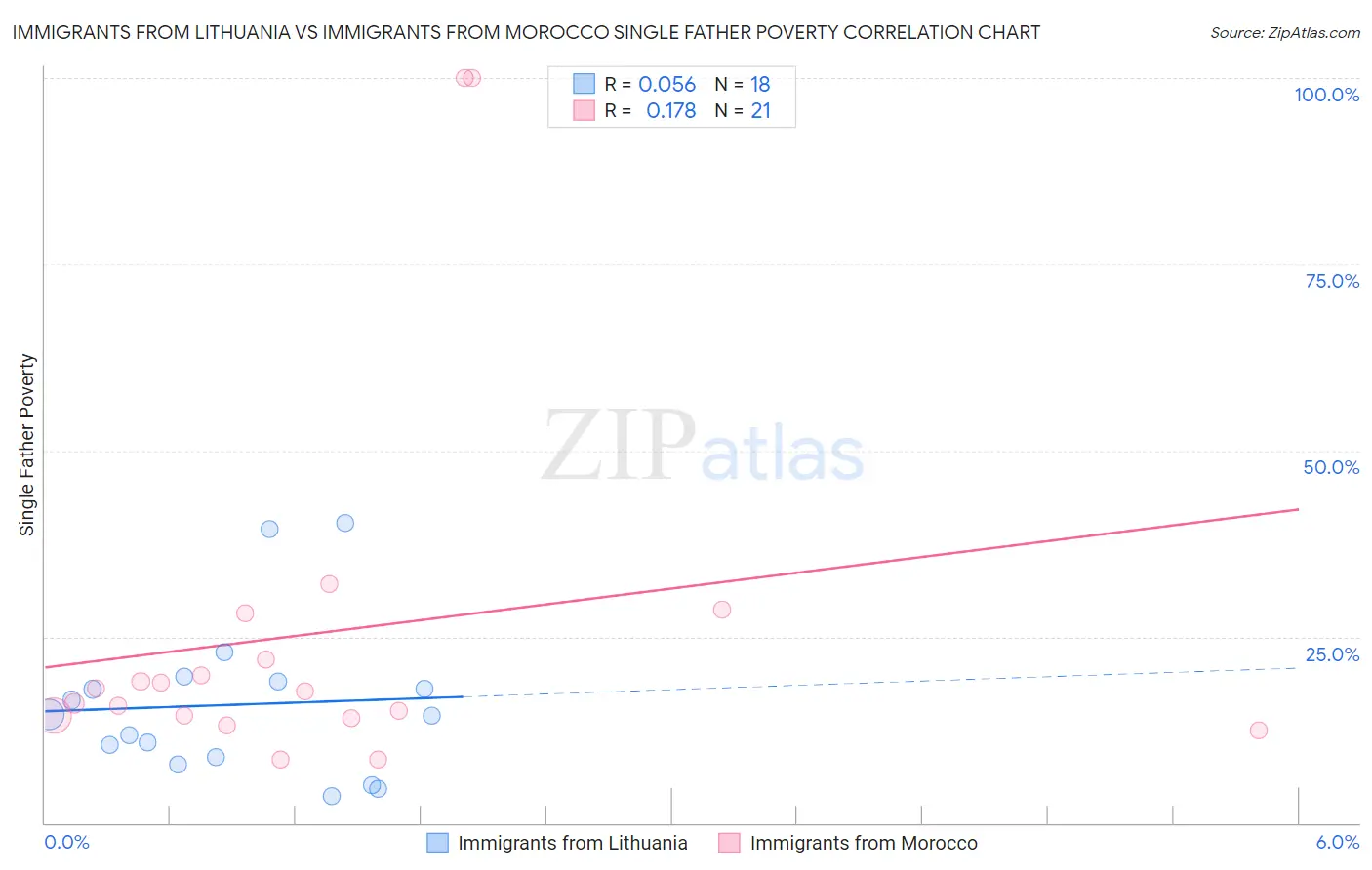 Immigrants from Lithuania vs Immigrants from Morocco Single Father Poverty