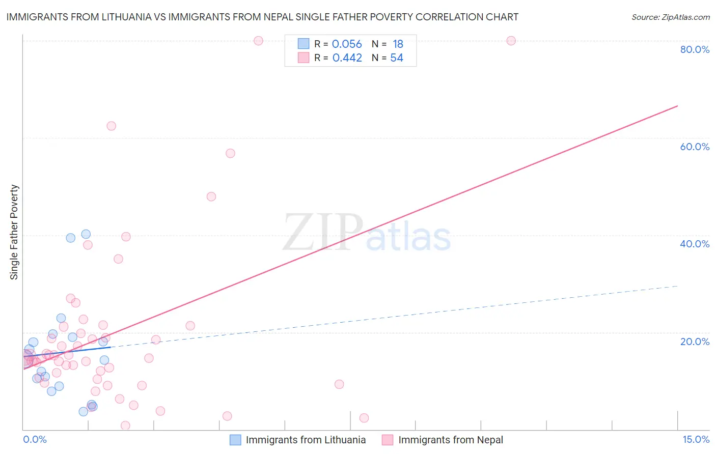 Immigrants from Lithuania vs Immigrants from Nepal Single Father Poverty