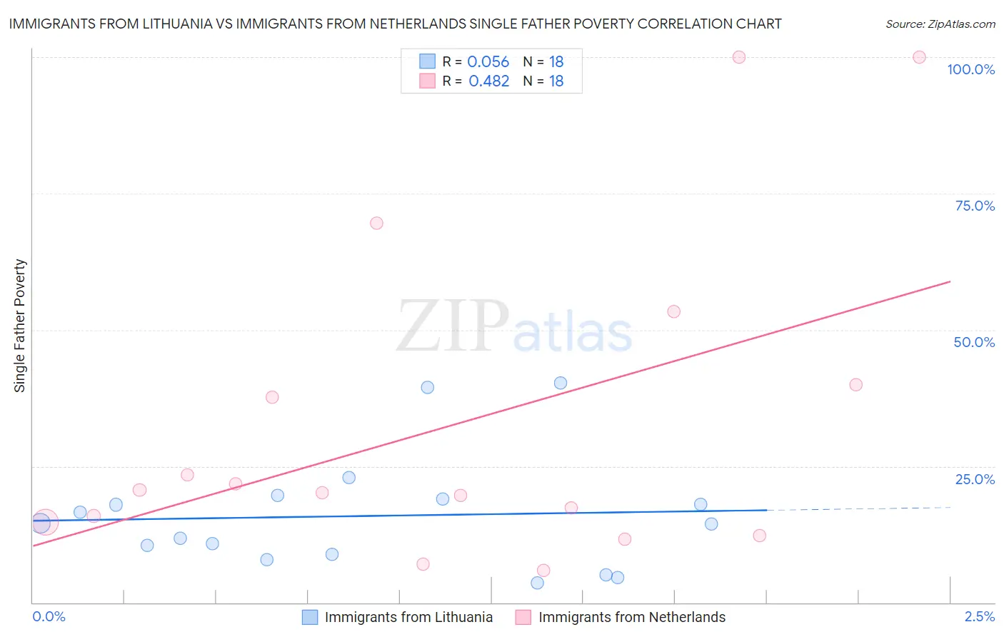 Immigrants from Lithuania vs Immigrants from Netherlands Single Father Poverty