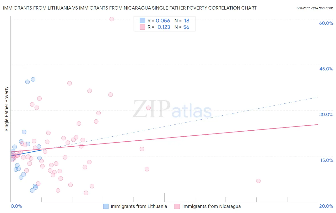 Immigrants from Lithuania vs Immigrants from Nicaragua Single Father Poverty