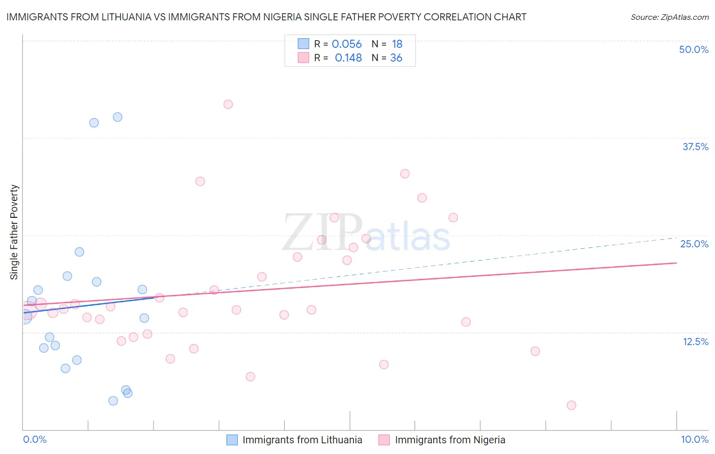 Immigrants from Lithuania vs Immigrants from Nigeria Single Father Poverty