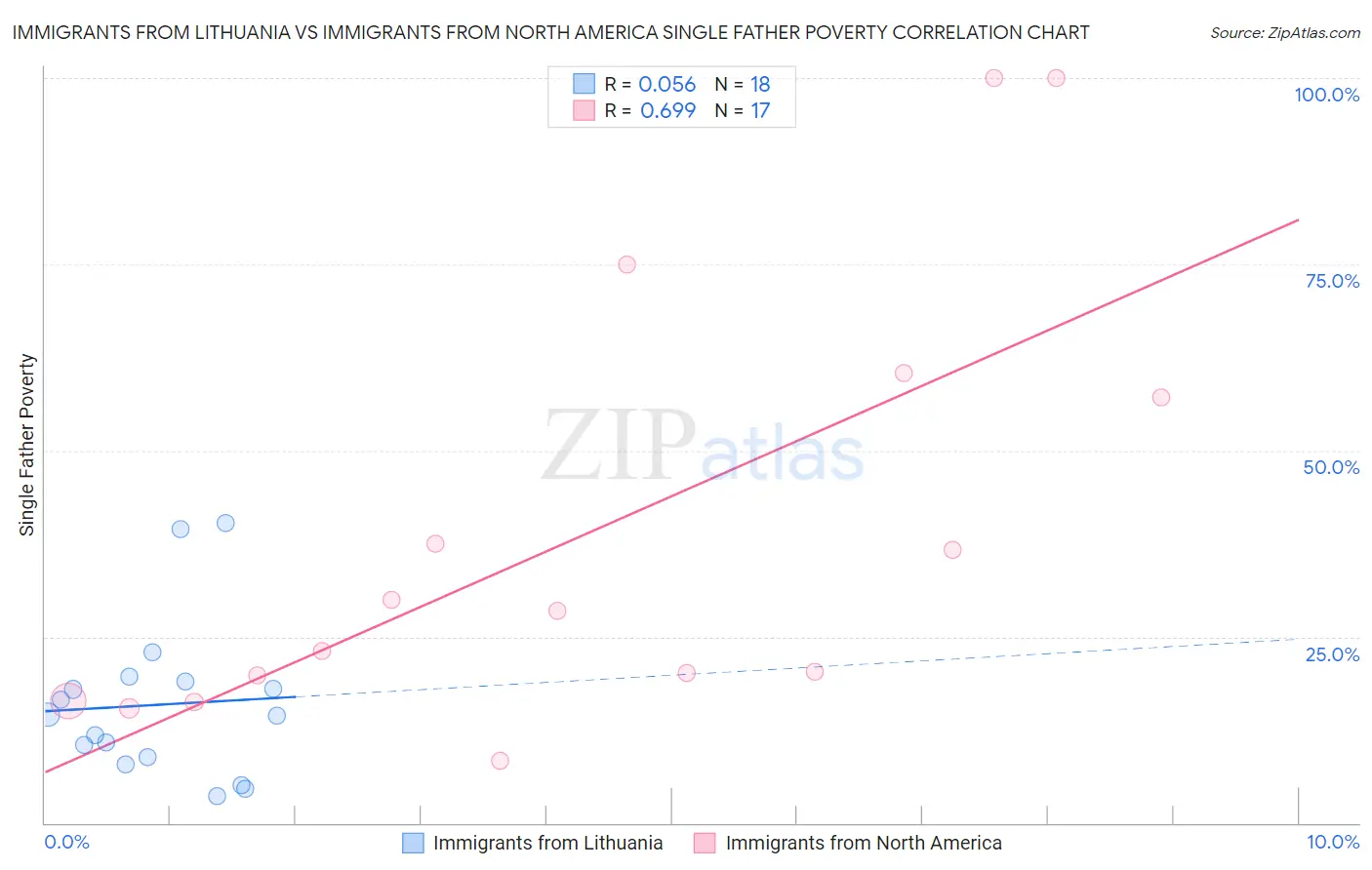 Immigrants from Lithuania vs Immigrants from North America Single Father Poverty