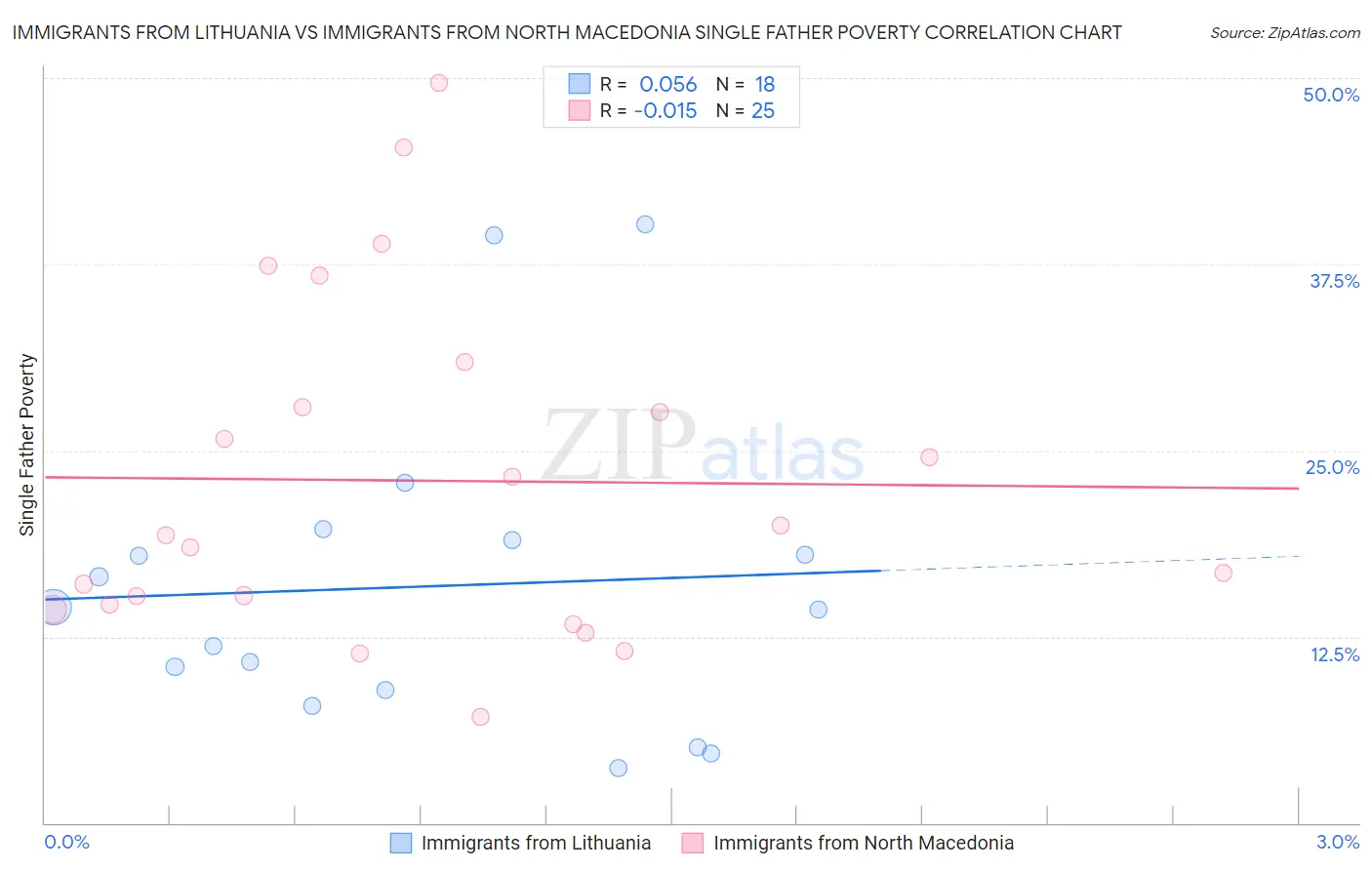 Immigrants from Lithuania vs Immigrants from North Macedonia Single Father Poverty