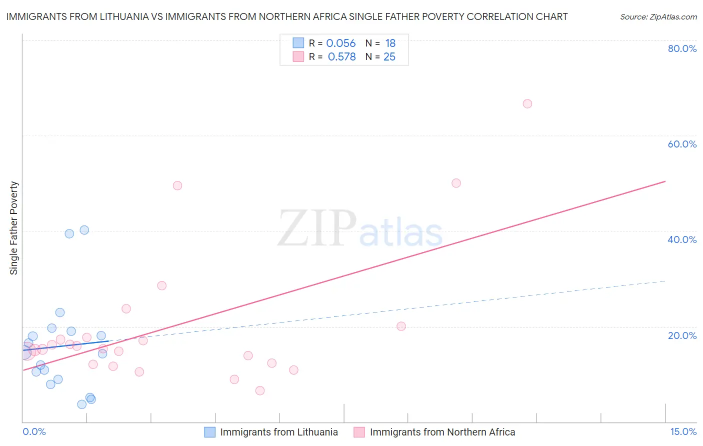 Immigrants from Lithuania vs Immigrants from Northern Africa Single Father Poverty