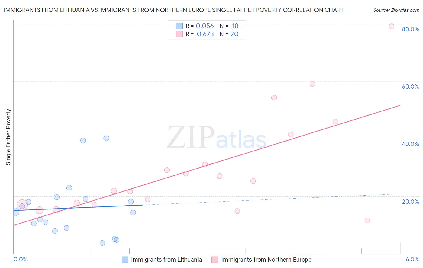Immigrants from Lithuania vs Immigrants from Northern Europe Single Father Poverty
