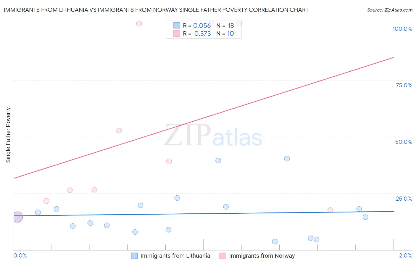 Immigrants from Lithuania vs Immigrants from Norway Single Father Poverty