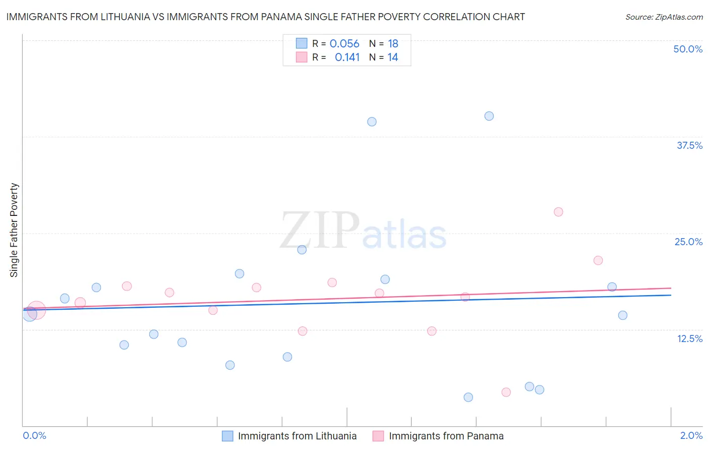 Immigrants from Lithuania vs Immigrants from Panama Single Father Poverty