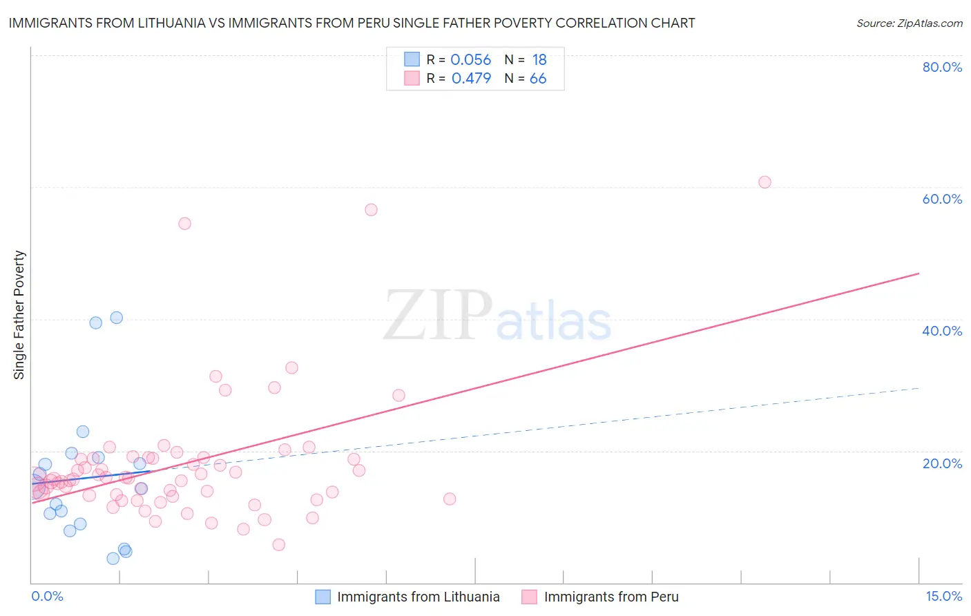 Immigrants from Lithuania vs Immigrants from Peru Single Father Poverty