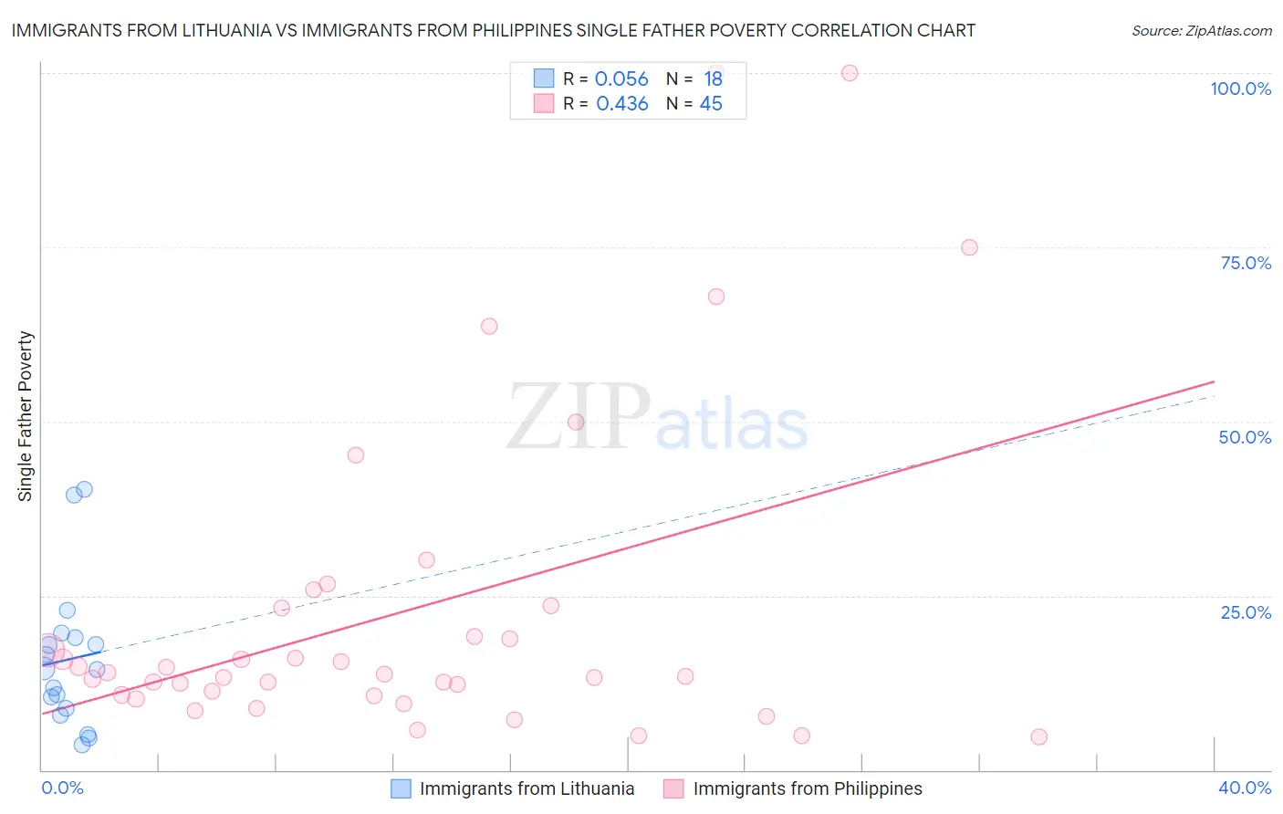 Immigrants from Lithuania vs Immigrants from Philippines Single Father Poverty