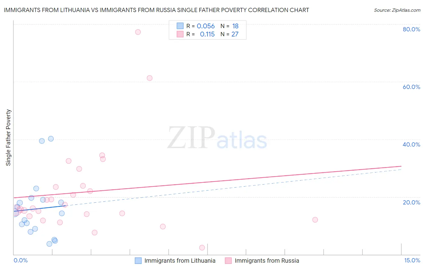 Immigrants from Lithuania vs Immigrants from Russia Single Father Poverty