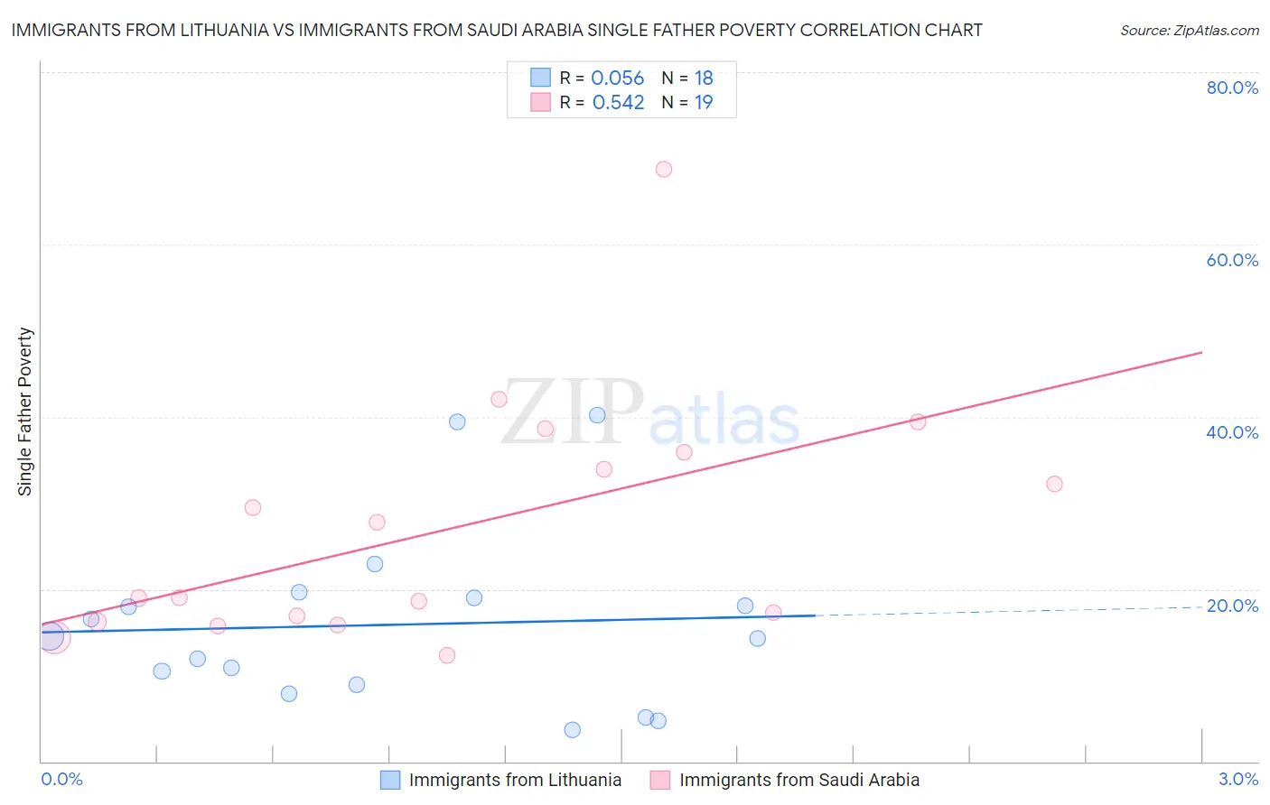 Immigrants from Lithuania vs Immigrants from Saudi Arabia Single Father Poverty