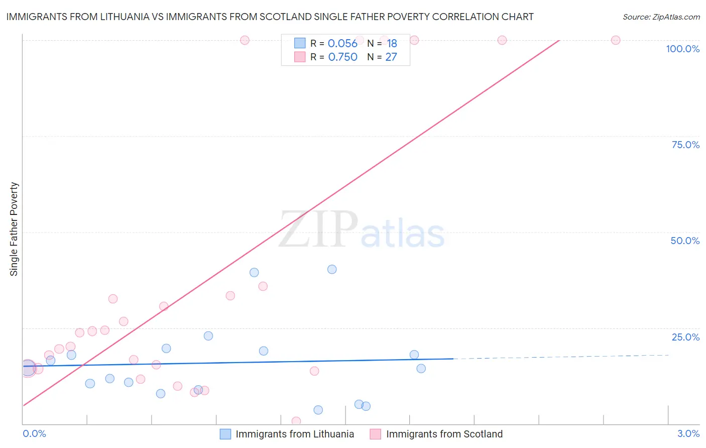 Immigrants from Lithuania vs Immigrants from Scotland Single Father Poverty