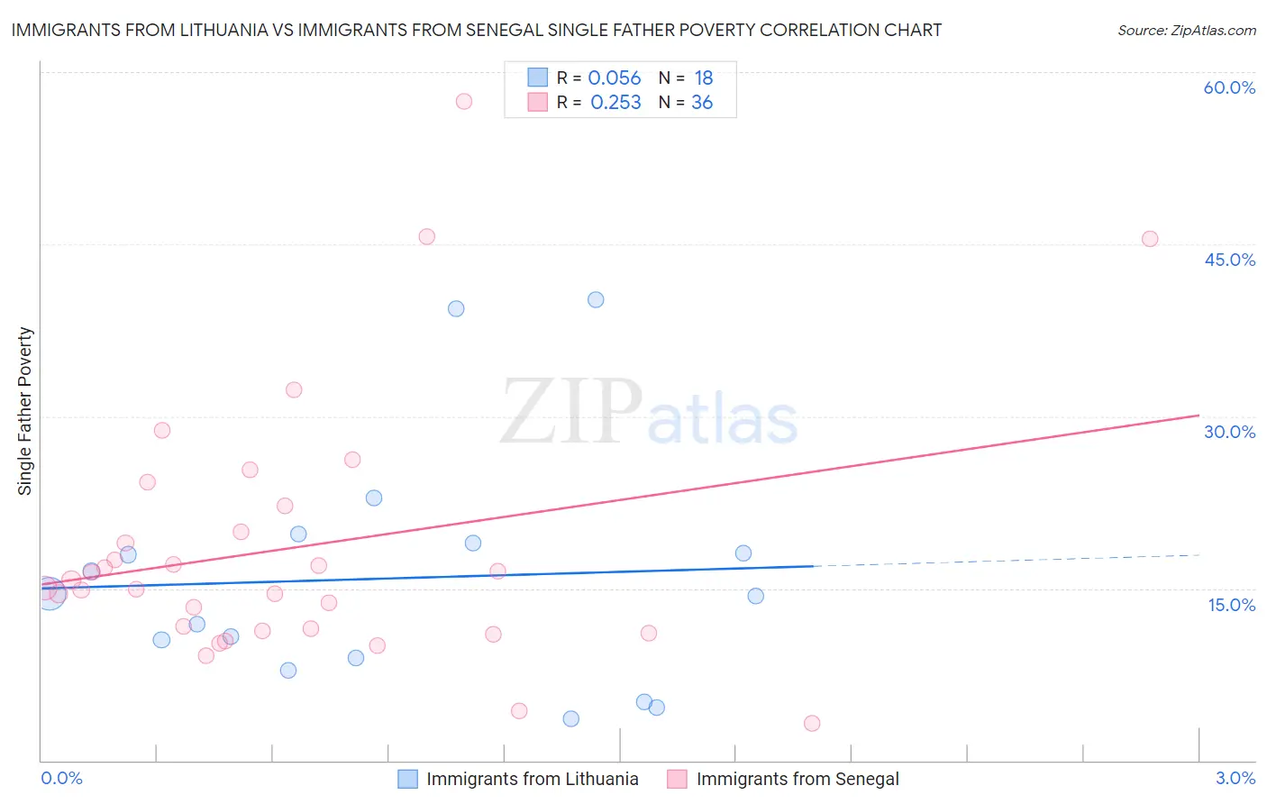 Immigrants from Lithuania vs Immigrants from Senegal Single Father Poverty
