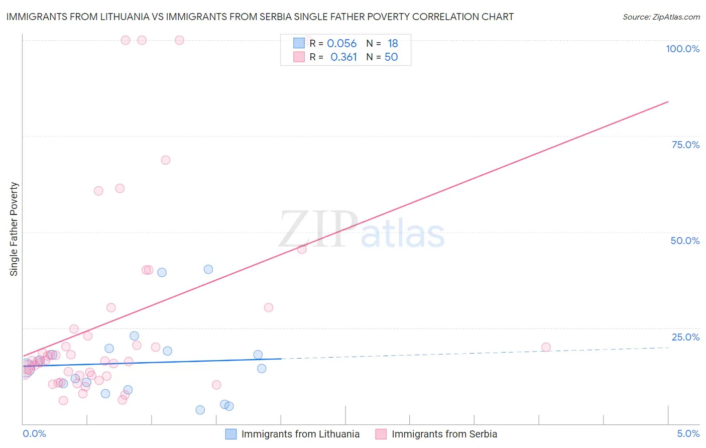 Immigrants from Lithuania vs Immigrants from Serbia Single Father Poverty