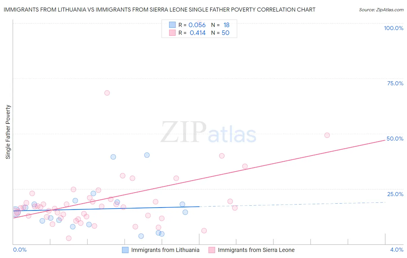 Immigrants from Lithuania vs Immigrants from Sierra Leone Single Father Poverty