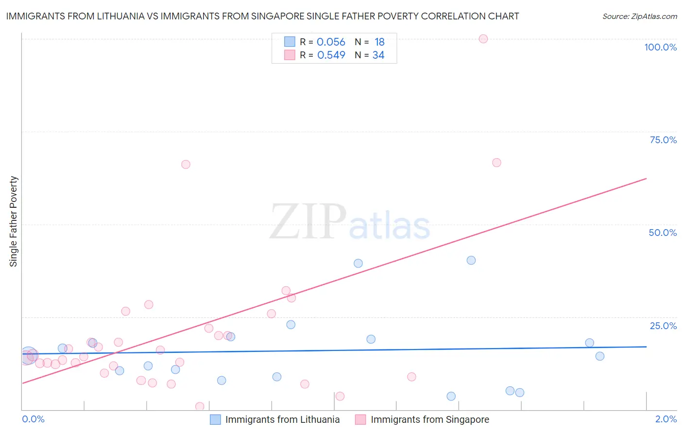 Immigrants from Lithuania vs Immigrants from Singapore Single Father Poverty