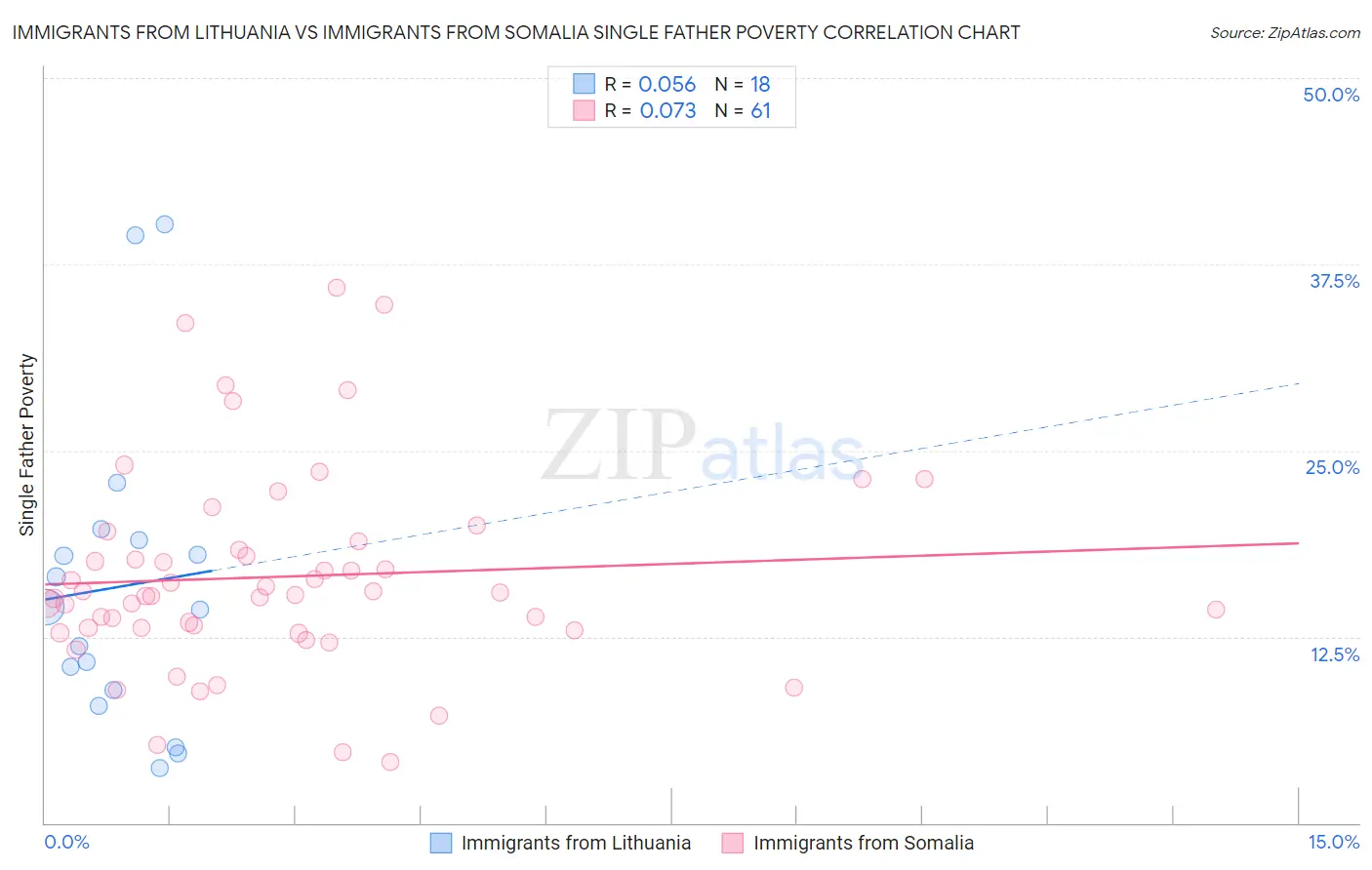 Immigrants from Lithuania vs Immigrants from Somalia Single Father Poverty