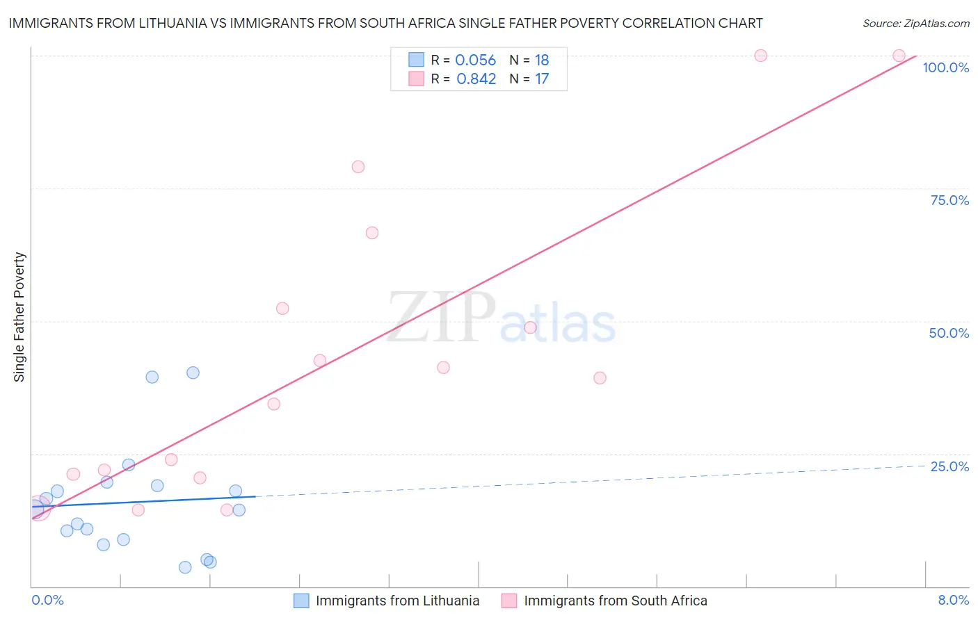 Immigrants from Lithuania vs Immigrants from South Africa Single Father Poverty