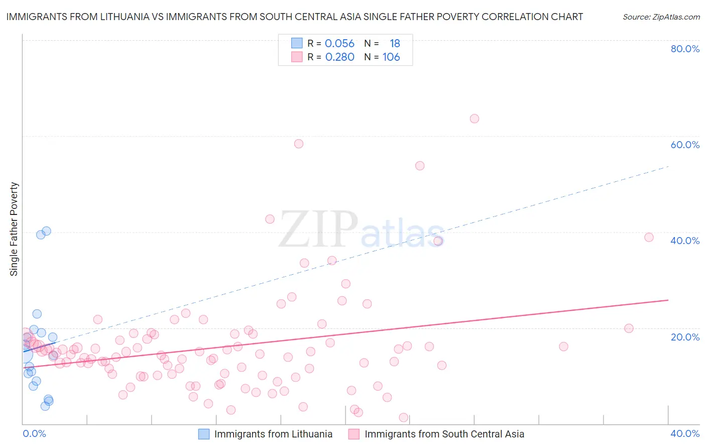 Immigrants from Lithuania vs Immigrants from South Central Asia Single Father Poverty