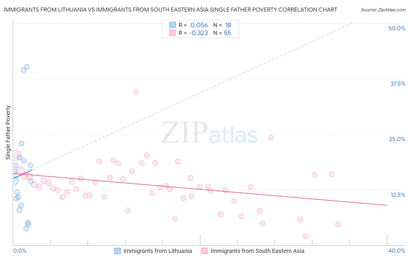 Immigrants from Lithuania vs Immigrants from South Eastern Asia Single Father Poverty