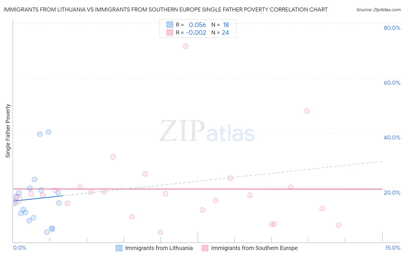 Immigrants from Lithuania vs Immigrants from Southern Europe Single Father Poverty