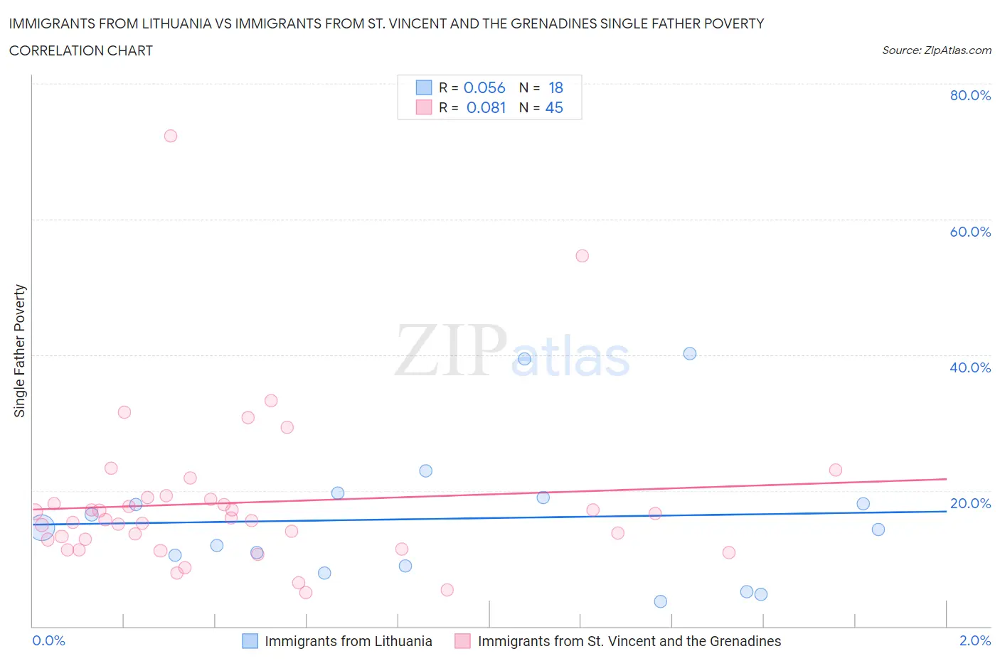 Immigrants from Lithuania vs Immigrants from St. Vincent and the Grenadines Single Father Poverty