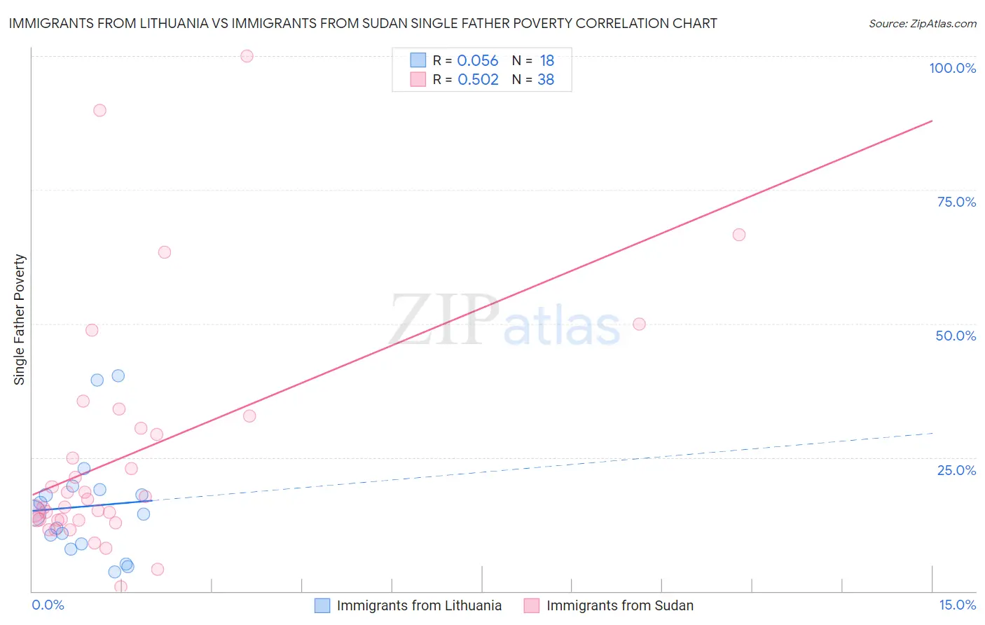 Immigrants from Lithuania vs Immigrants from Sudan Single Father Poverty