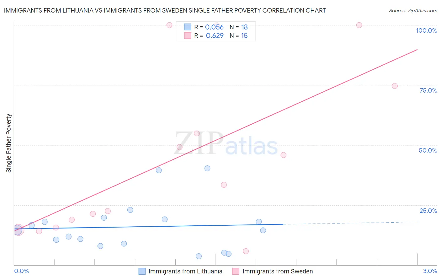 Immigrants from Lithuania vs Immigrants from Sweden Single Father Poverty