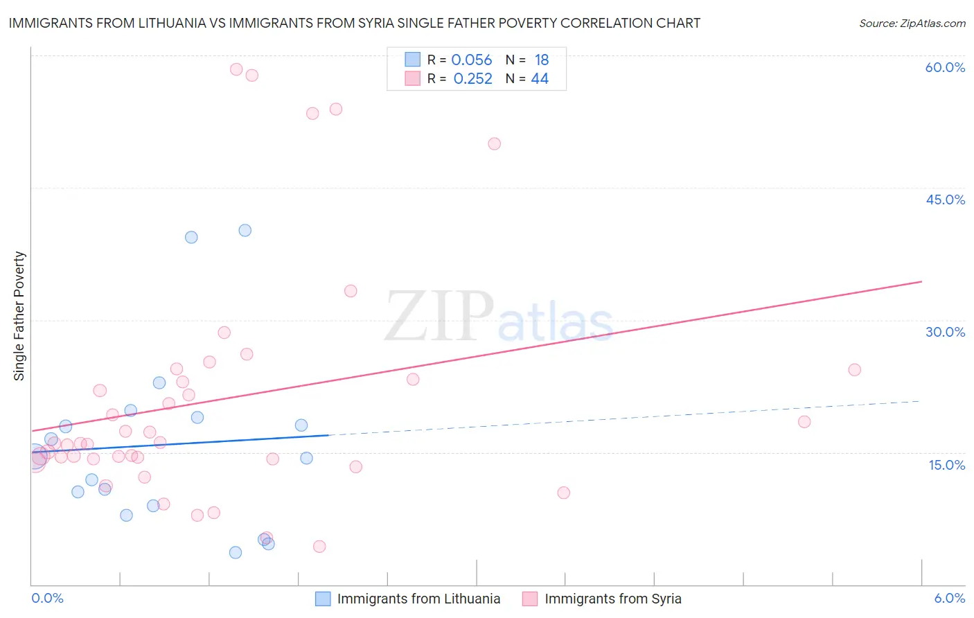 Immigrants from Lithuania vs Immigrants from Syria Single Father Poverty