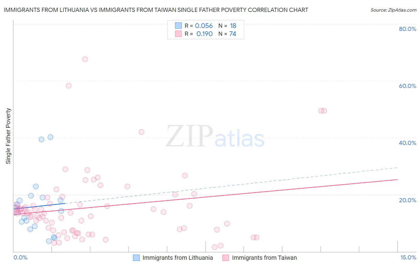 Immigrants from Lithuania vs Immigrants from Taiwan Single Father Poverty