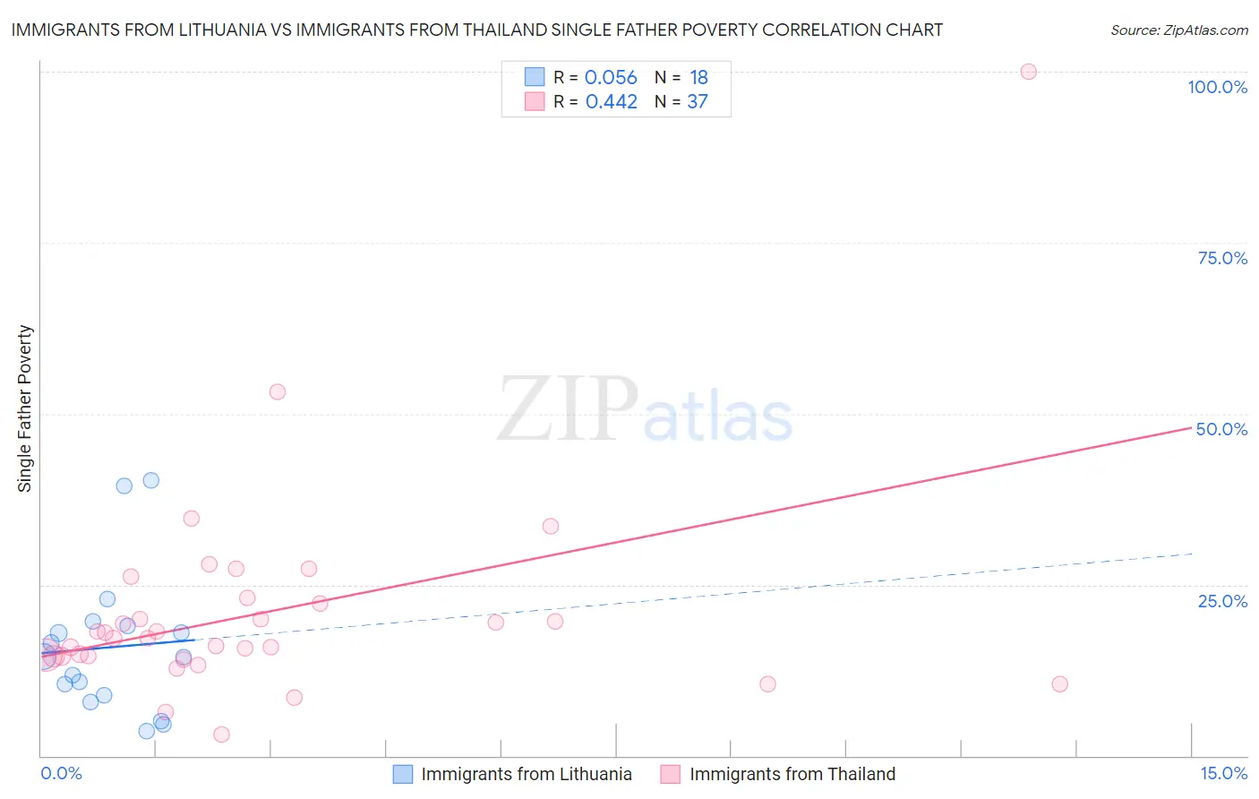 Immigrants from Lithuania vs Immigrants from Thailand Single Father Poverty