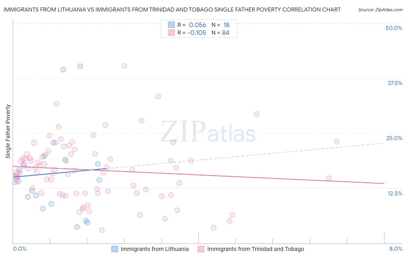 Immigrants from Lithuania vs Immigrants from Trinidad and Tobago Single Father Poverty