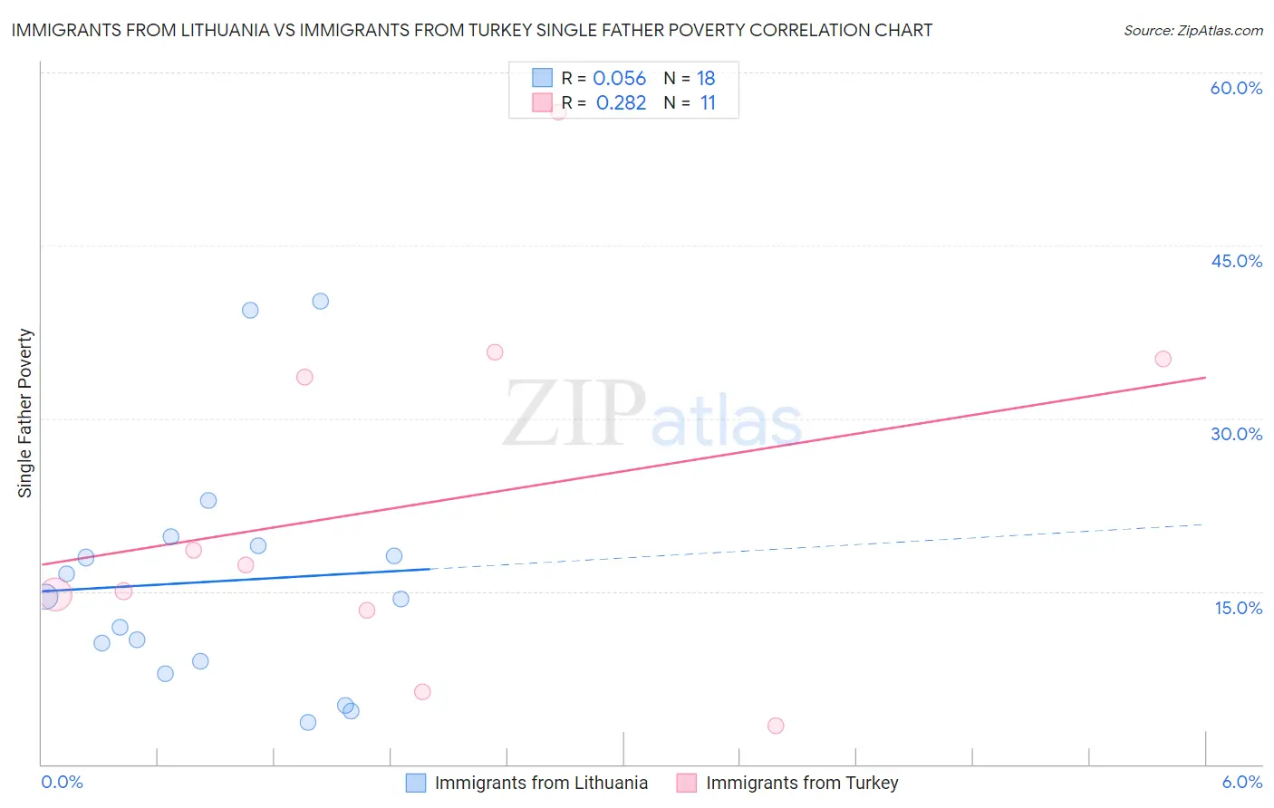 Immigrants from Lithuania vs Immigrants from Turkey Single Father Poverty