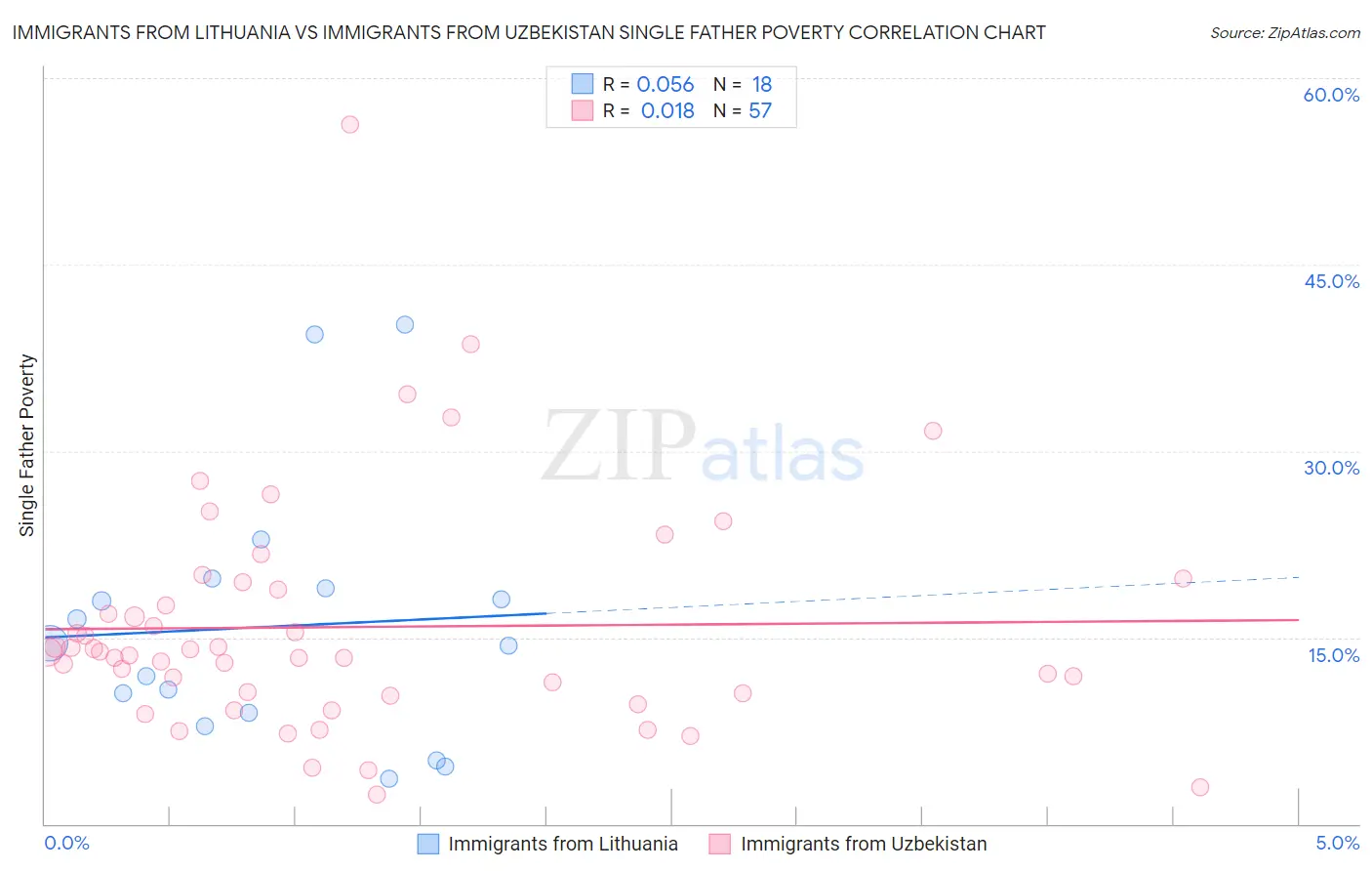 Immigrants from Lithuania vs Immigrants from Uzbekistan Single Father Poverty