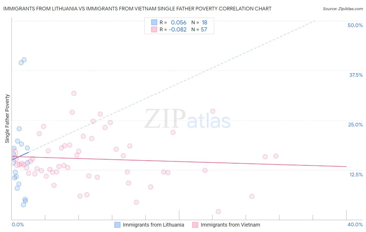 Immigrants from Lithuania vs Immigrants from Vietnam Single Father Poverty