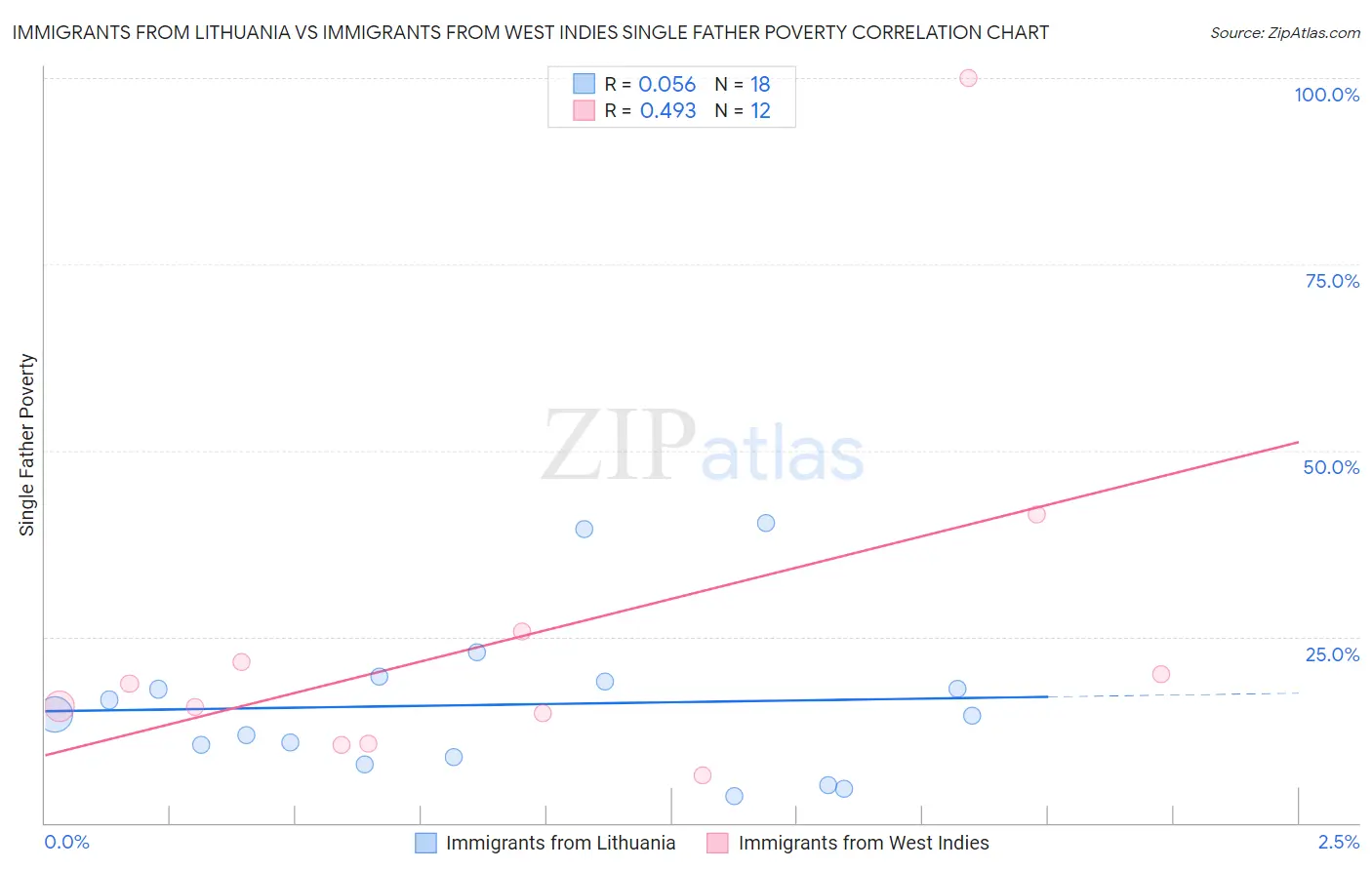 Immigrants from Lithuania vs Immigrants from West Indies Single Father Poverty