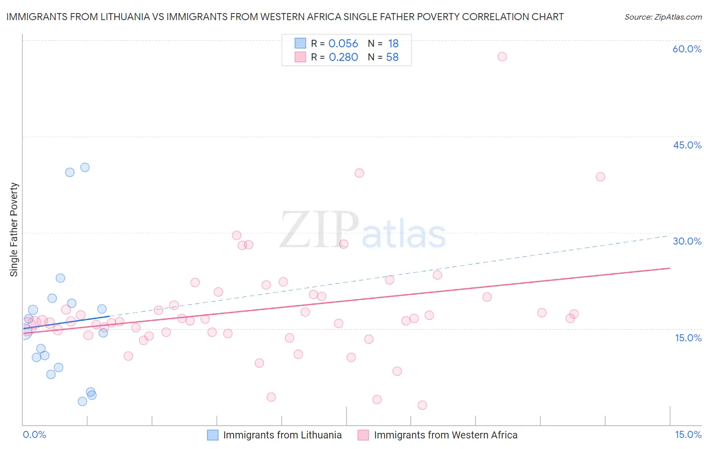 Immigrants from Lithuania vs Immigrants from Western Africa Single Father Poverty