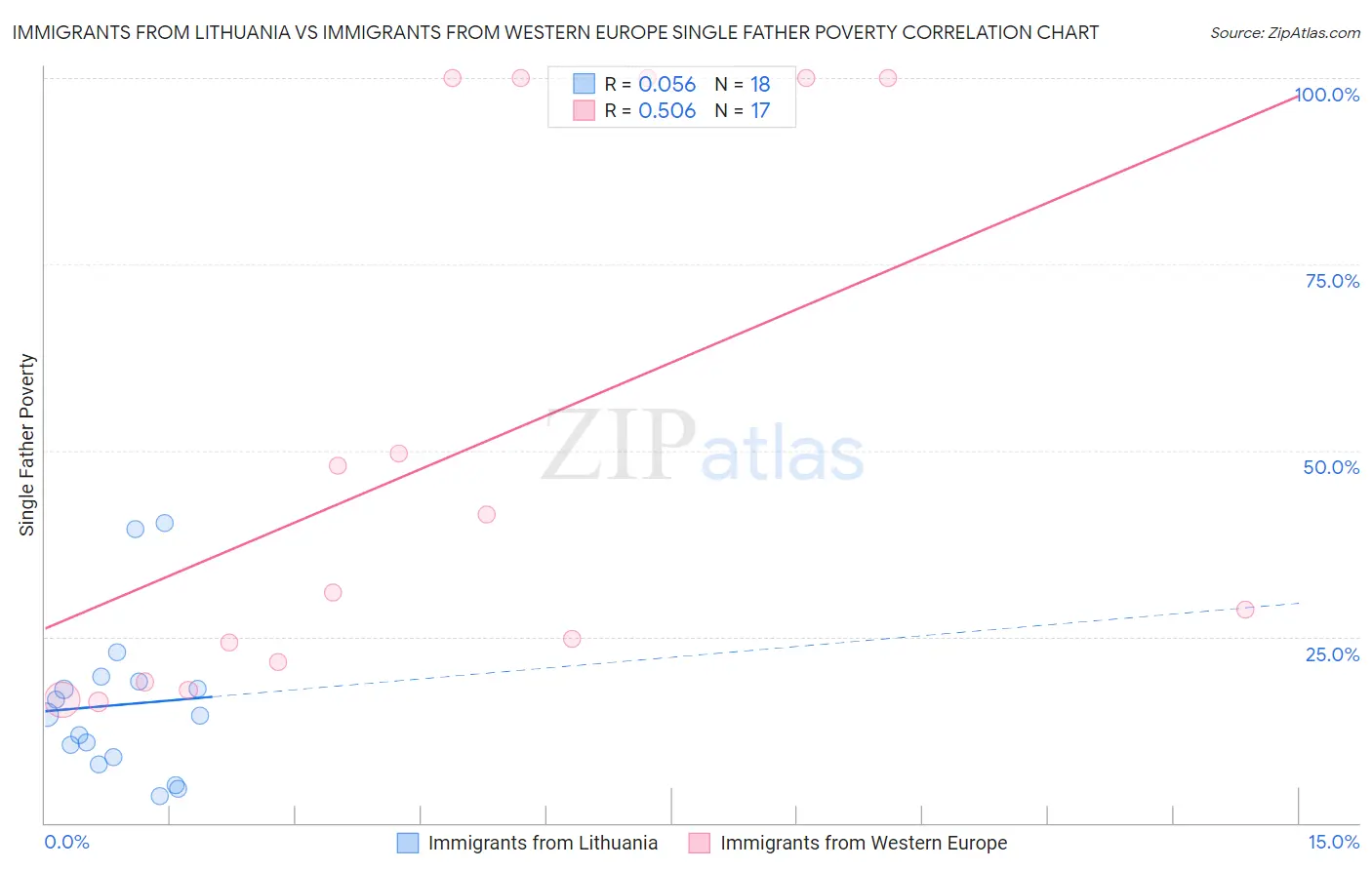 Immigrants from Lithuania vs Immigrants from Western Europe Single Father Poverty