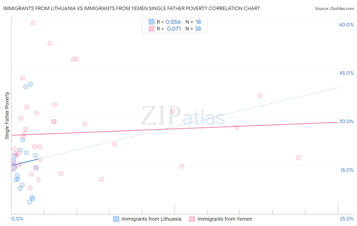 Immigrants from Lithuania vs Immigrants from Yemen Single Father Poverty