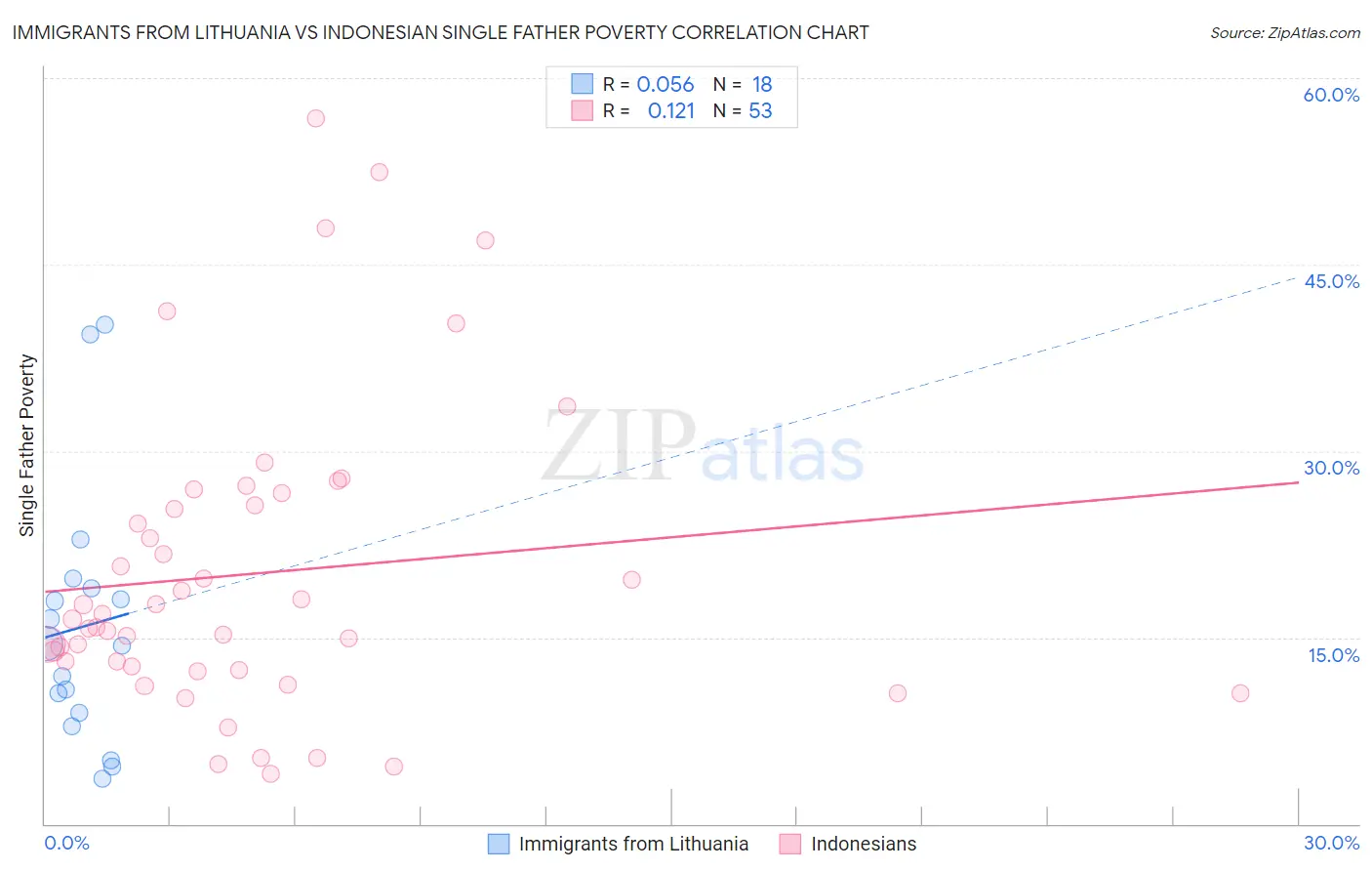 Immigrants from Lithuania vs Indonesian Single Father Poverty