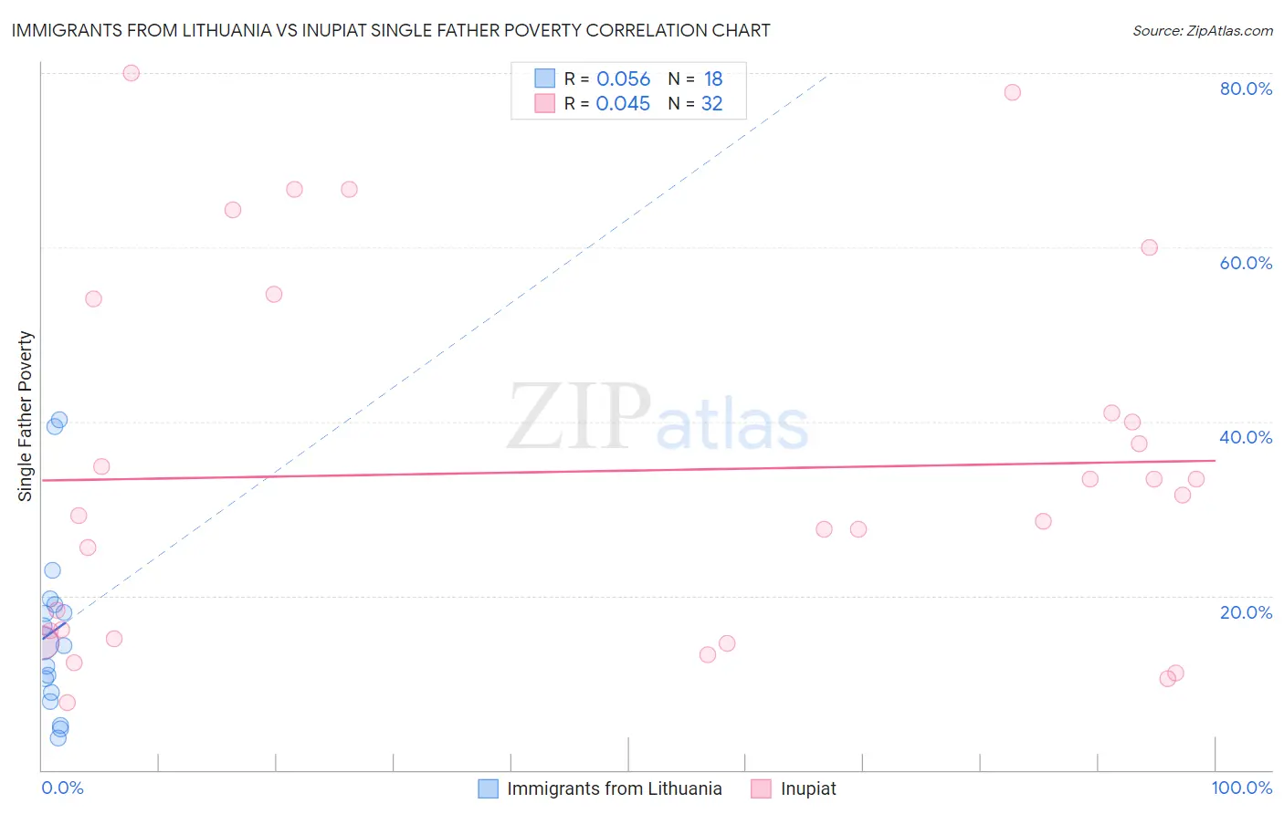 Immigrants from Lithuania vs Inupiat Single Father Poverty