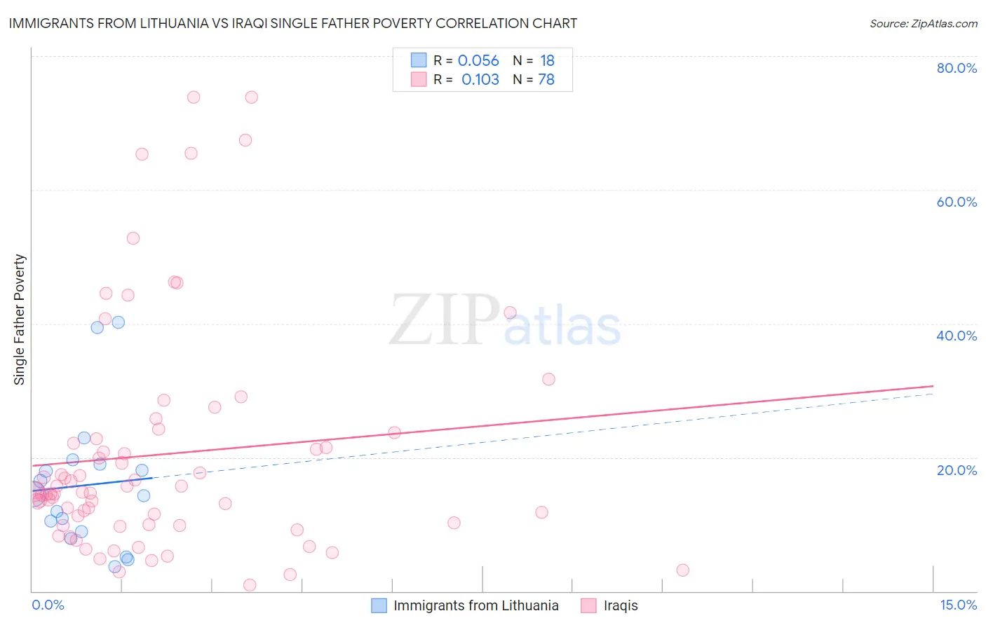 Immigrants from Lithuania vs Iraqi Single Father Poverty