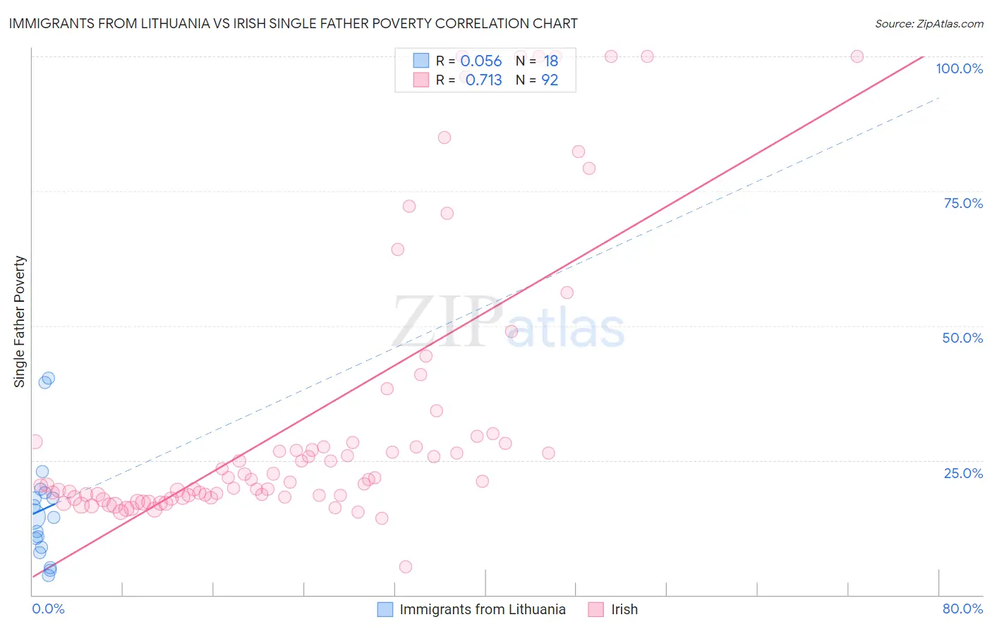 Immigrants from Lithuania vs Irish Single Father Poverty