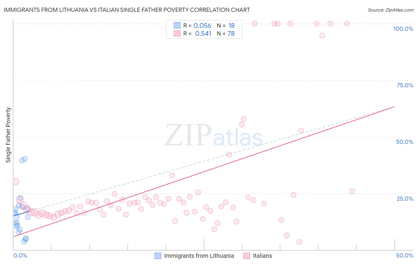 Immigrants from Lithuania vs Italian Single Father Poverty