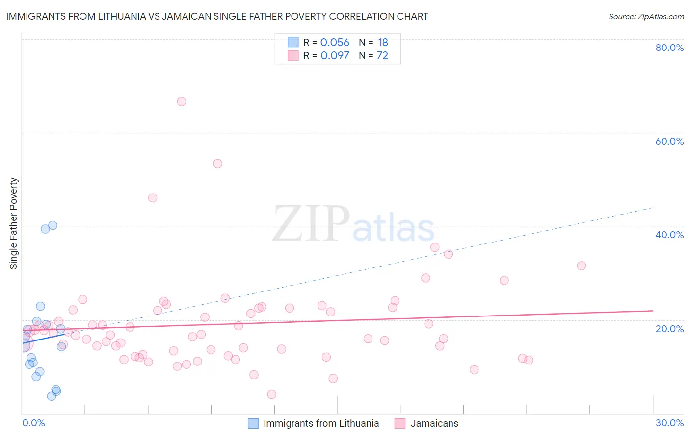 Immigrants from Lithuania vs Jamaican Single Father Poverty