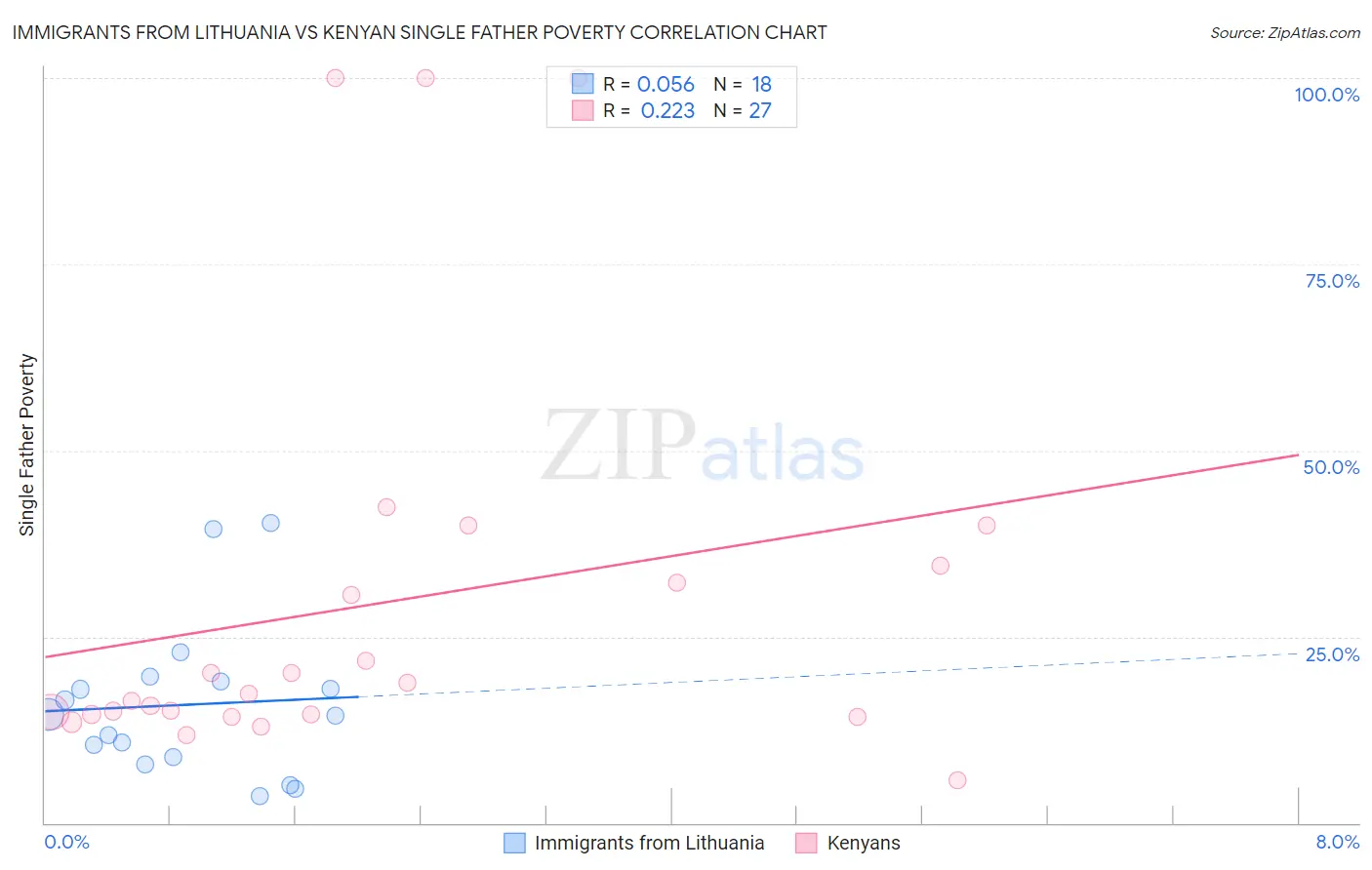 Immigrants from Lithuania vs Kenyan Single Father Poverty