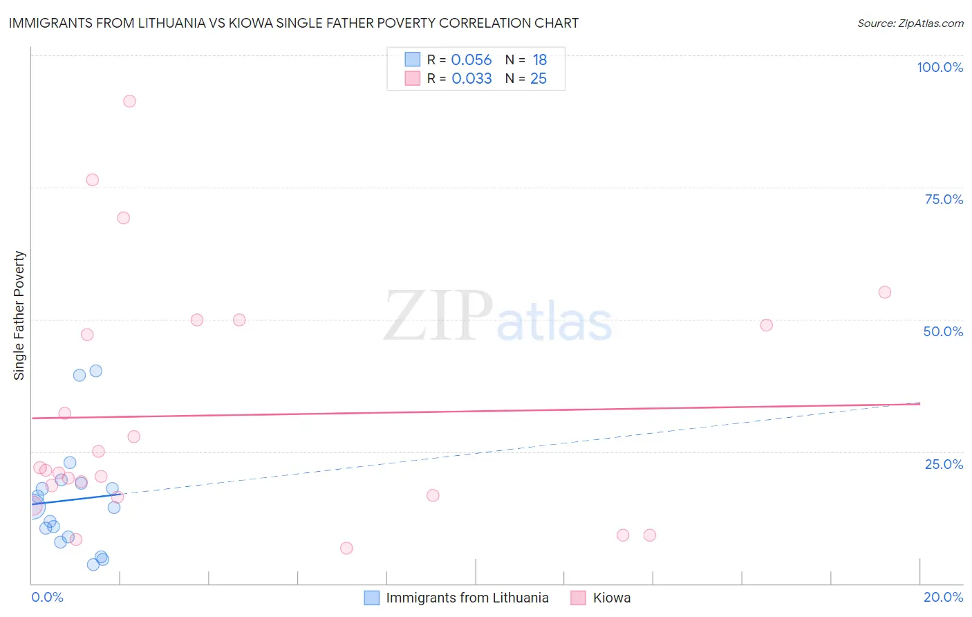 Immigrants from Lithuania vs Kiowa Single Father Poverty