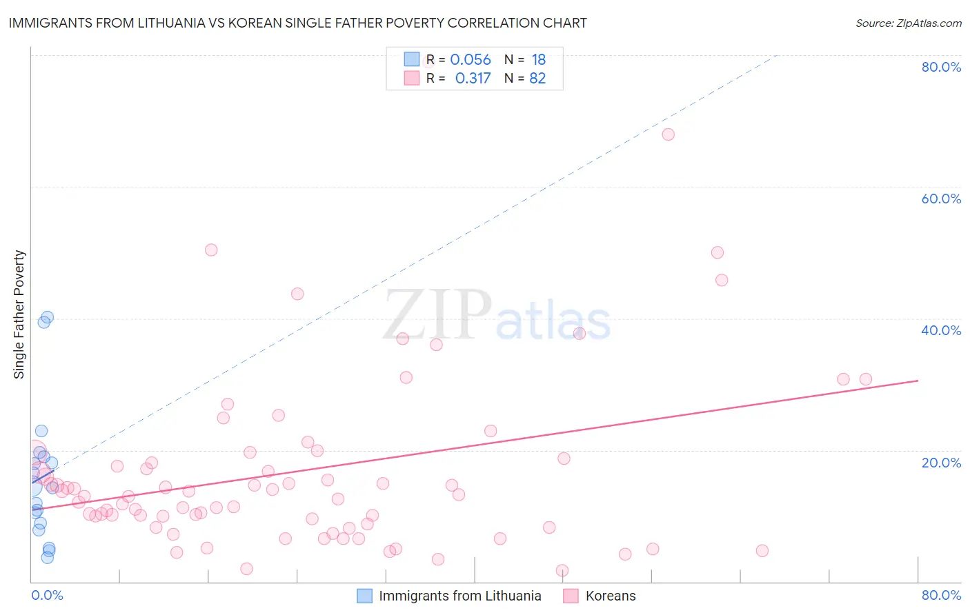 Immigrants from Lithuania vs Korean Single Father Poverty