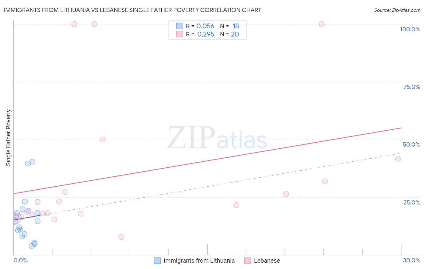 Immigrants from Lithuania vs Lebanese Single Father Poverty