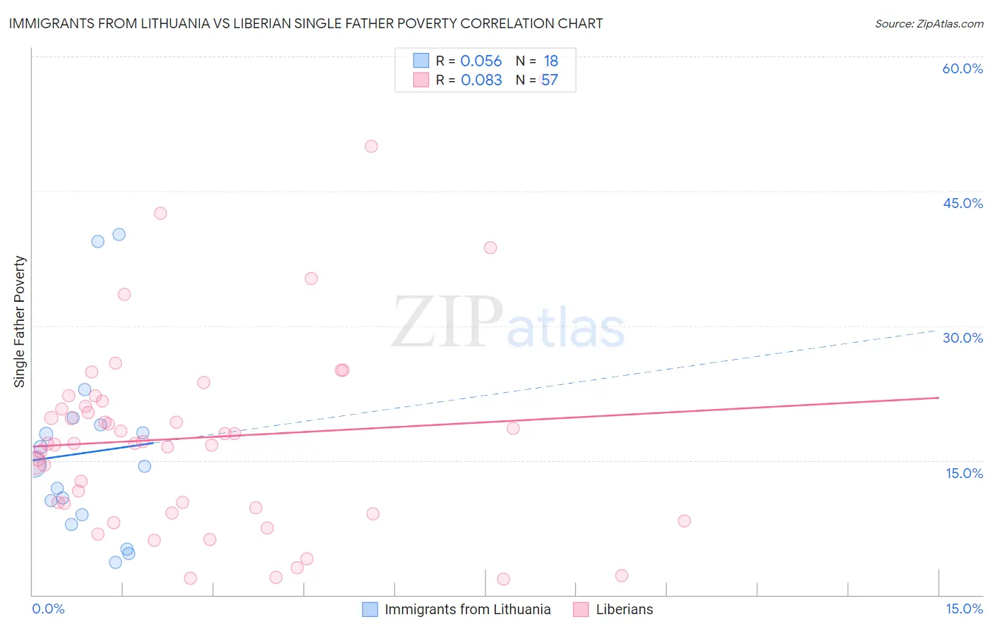 Immigrants from Lithuania vs Liberian Single Father Poverty